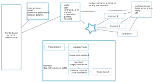 object relational and workflow diagram for a simplified prediction market